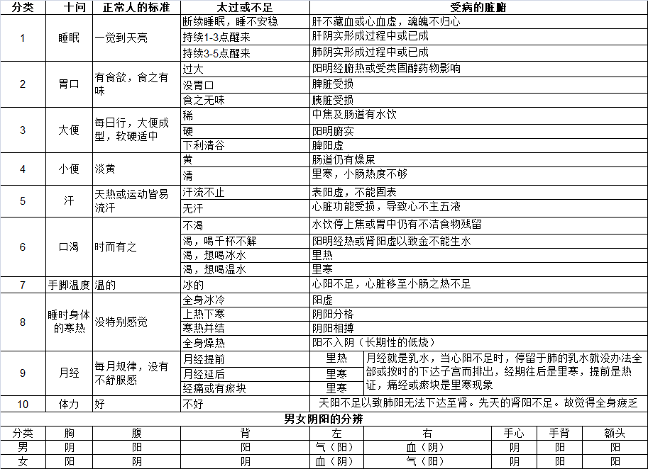 倪海厦贡献②提出中医健康的六大标准